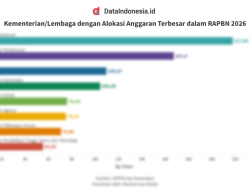 Daftar UMP 2026: Daerah Mana yang Terbesar dan Terkecil?