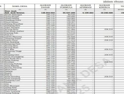 Daftar Dana Desa 2026 Aceh Selatan: 3 Wilayah Terima Rp500 Juta