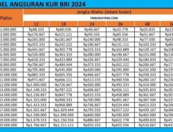 Bunga 6% Selama 5 Tahun: Cicilan KUR BRI 2026 untuk Rp100 Juta dan 500 Juta per Bulan?